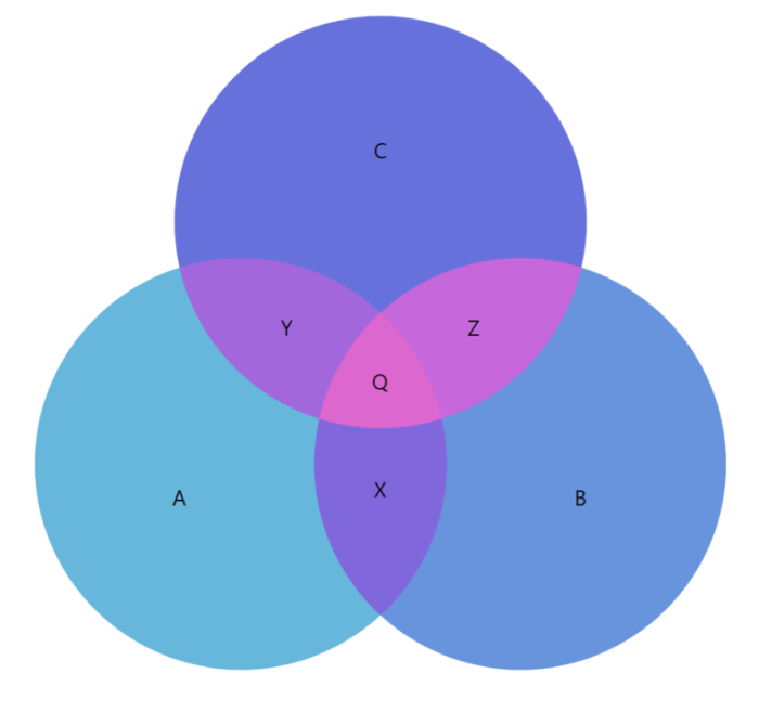 Leaves venn diagrams children using