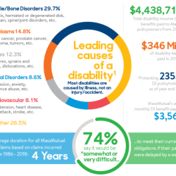 Which of the following terms relates to disability income insurance