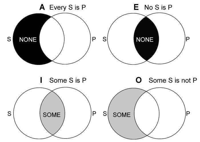 Syllogistic question